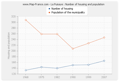 La Puisaye : Number of housing and population